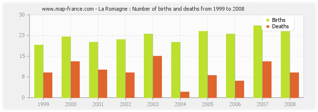 La Romagne : Number of births and deaths from 1999 to 2008